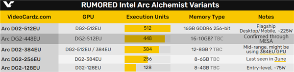 Intel确认448单元游戏显卡：性能或媲美RTX 3070