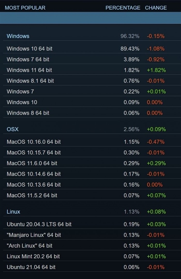 Steam数据显示：32位Windows被玩家彻底淘汰