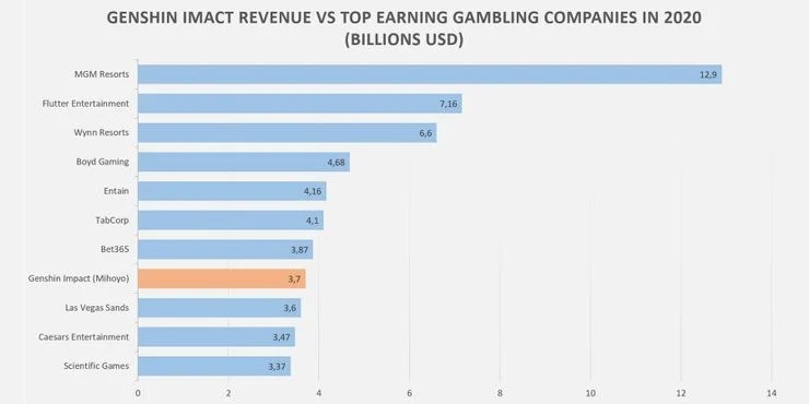 玩家统计多款游戏首年收入：《原神》居首 比其他游戏厉害