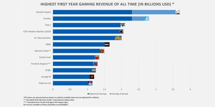 玩家统计多款游戏首年收入：《原神》居首 比其他游戏厉害