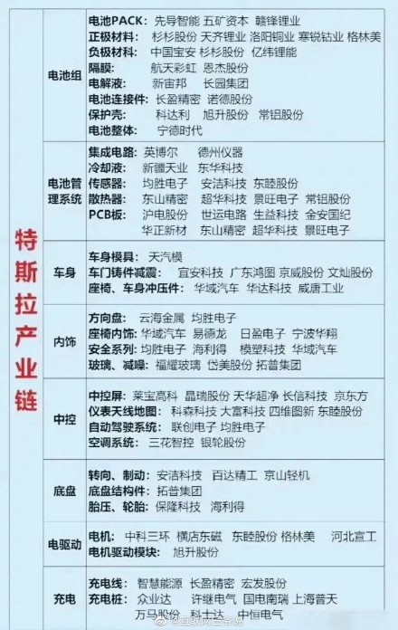 网曝特斯拉供应链名单：除了美国牌子 其余均是中国造