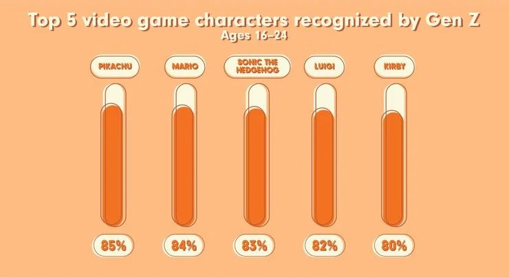 调查显示：Z世代比其他年龄段的人更喜欢游戏