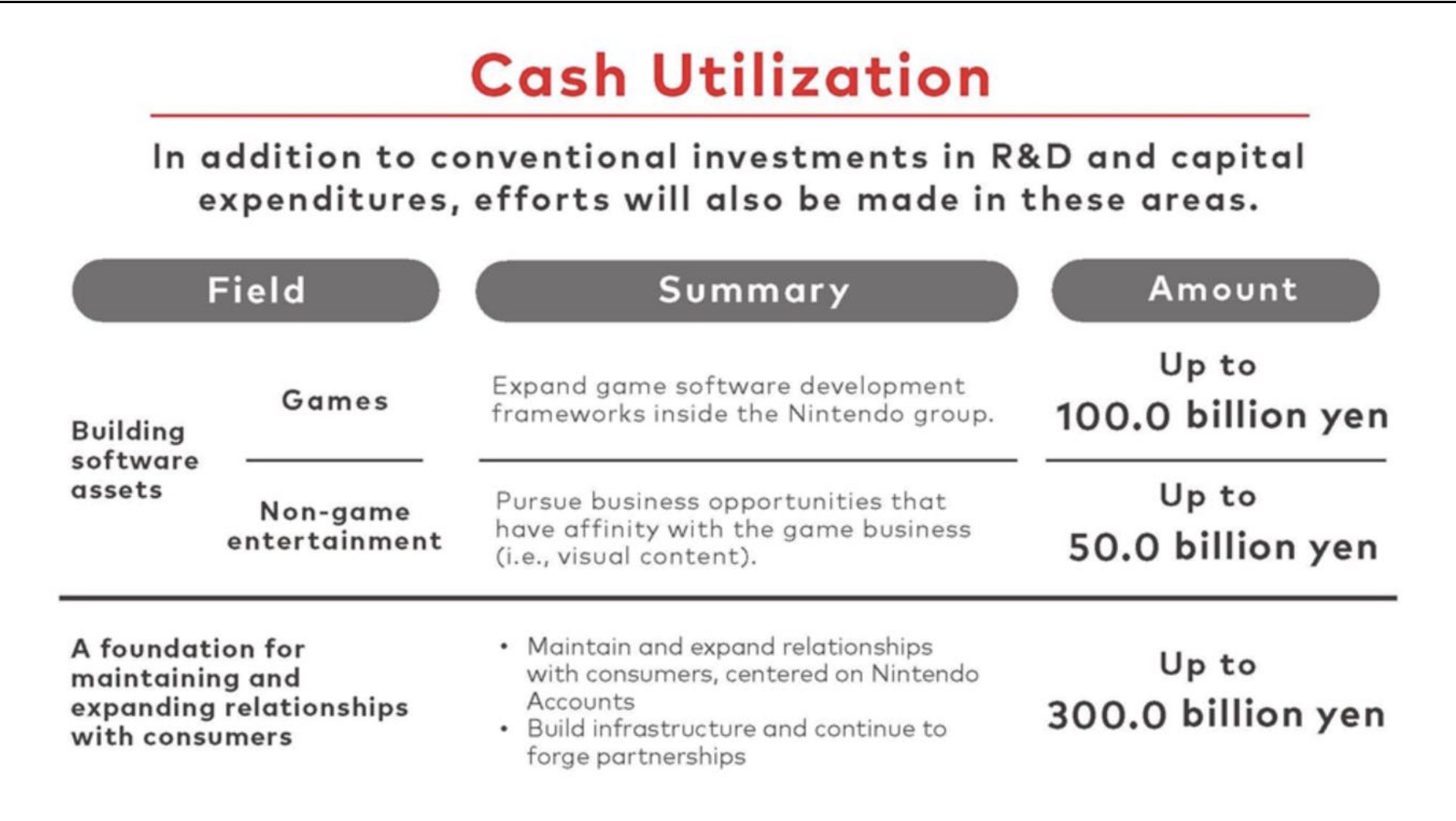 任天堂：将投资9亿美元拓展第一方工作室 不排除收购