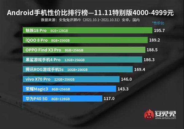 双11最新安卓手机性价比榜：魅族霸榜3K-5K价位