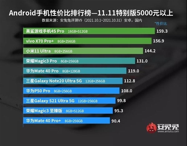 双11最新安卓手机性价比榜：魅族霸榜3K-5K价位