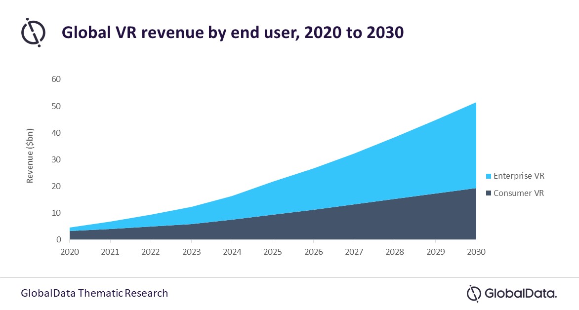 全球数据统计预测：VR将于2030年成为510亿美金市场