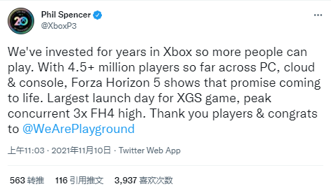 《极限竞速：地平线5》玩家超450万 Xbox主管发推表示感谢