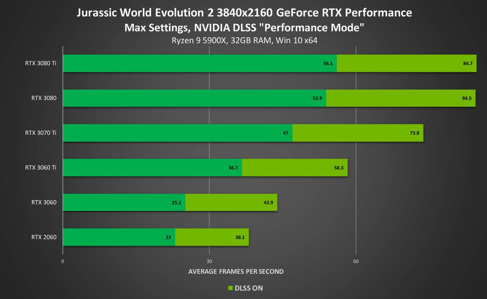 提升巨大 Nvidia分享部分游戏DLSS性能提升成绩