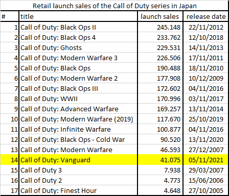 《使命召唤18》日本首发零售销量不及前作一半