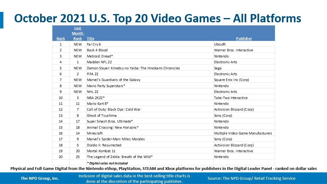 美国游戏10月销量榜 软硬件排行《孤岛惊魂6》和NS登顶