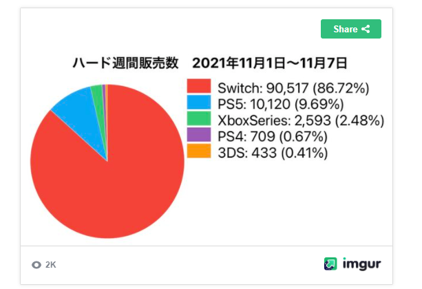 日本二手PS5收购价突破10万日元大关 投资硬通货