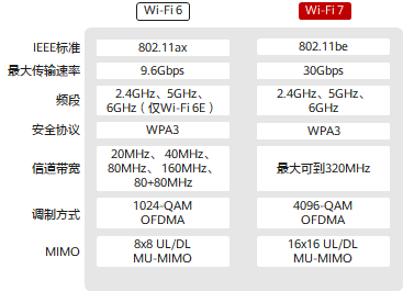 新一代Wi-Fi 7来了：速度将会达到Wi-Fi 6的三倍！