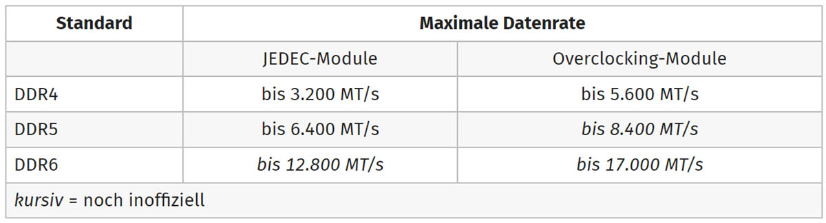 三星已在开发DDR6内存 标准频率能到12800Mbps
