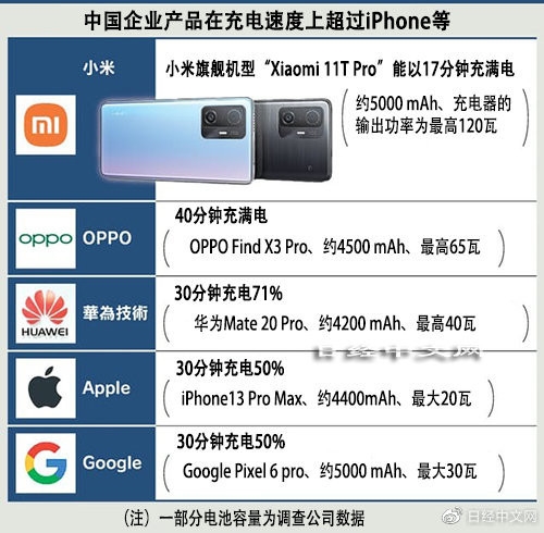 日媒：中国品牌手机引领快充竞争 比iPhone快5倍