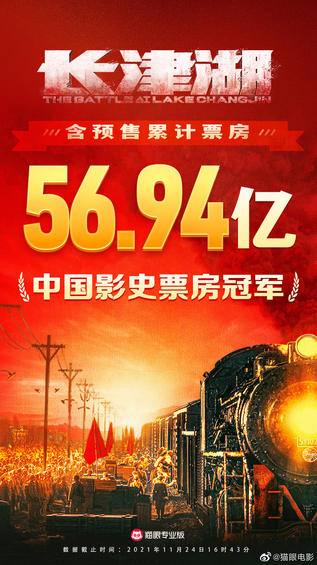 《长津湖》票房56.94亿超《战狼2》 成中国影史票房第1