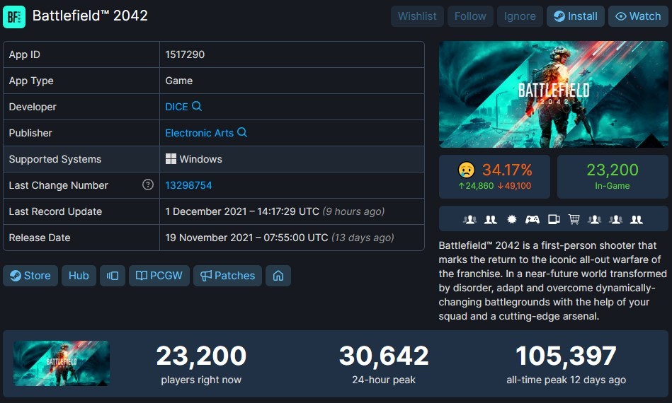 SteamDB数据显示《战地2042》在线玩家数量暴跌