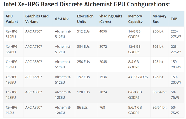 Intel ARC A380游戏显卡曝光：性能比肩GTX1650s