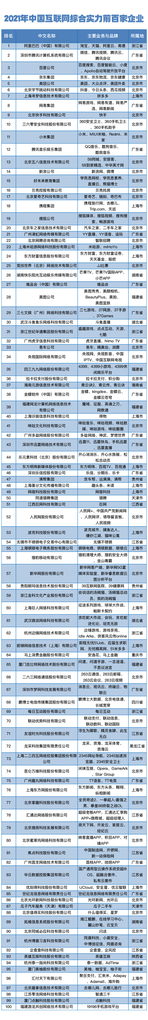 2021年中国互联网企业综开实力榜：腾讯第2 米哈游第23 好汉互娱第93