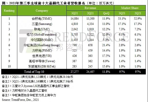 Q3齐球晶圆代工营支排止：台积电第一 中芯国际第五