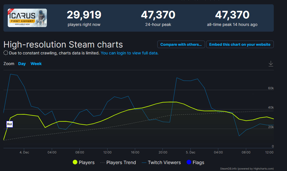 《翼星求生》Steam褒贬不一 最高在线4.7万人