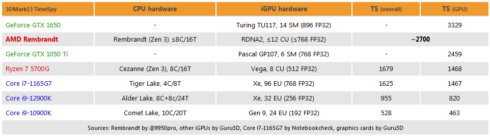 曝AMD钝龙6000系列APU处理器核隐性能超1050ti