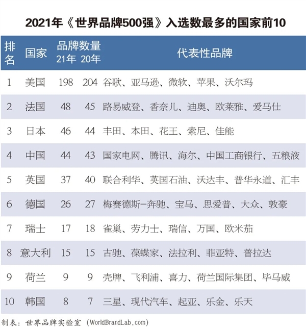 2021年天下品牌500强公布：腾讯位列中国第两 华为第五