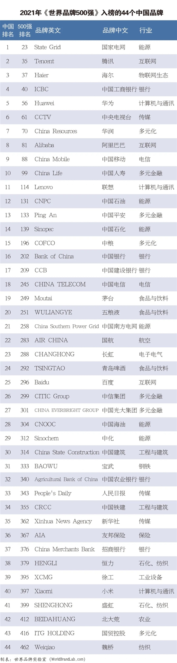 2021年天下品牌500强公布：腾讯位列中国第两 华为第五