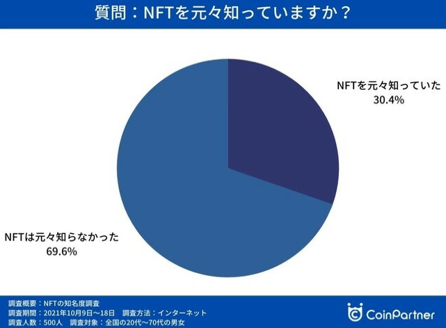 NFTվNFT鱨 3ʶӵ߽ռ2.8%