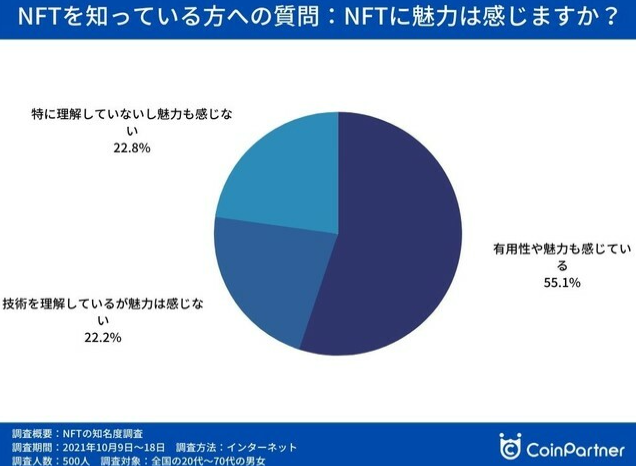 NFTվNFT鱨 3ʶӵ߽ռ2.8%