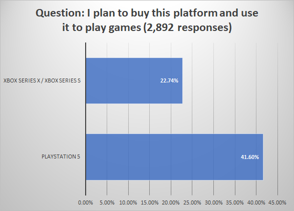 次世代主机调查：消费者明显更喜欢索尼的PS5