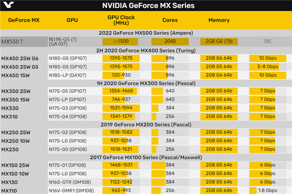 NVIDIA MX550ʼǱԿ״ع⣺2GB GDDR6Դ