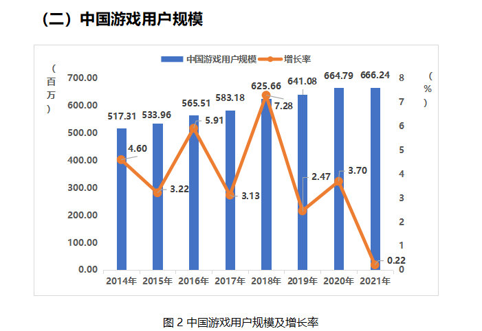 《2021中国游戏产业报告》公布 游戏市场收入近3千亿