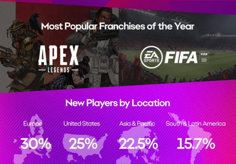 EA公布2021年玩家数据：《APEX英雄》年内新增超百万人