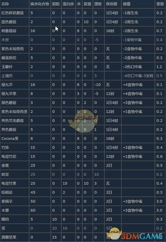 《绿色地狱》亚马逊雨林美食食谱一览