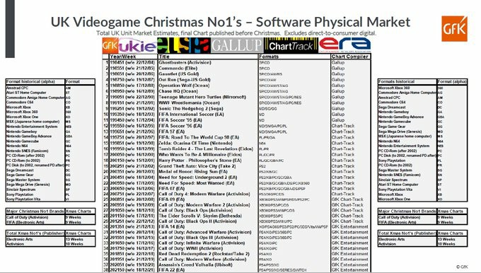 EA领跑多年英国圣诞周销榜 马里奥未曾获得过第一