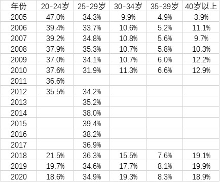 中国青年景婚秋秋没有竭推早：30岁以上占比已远半