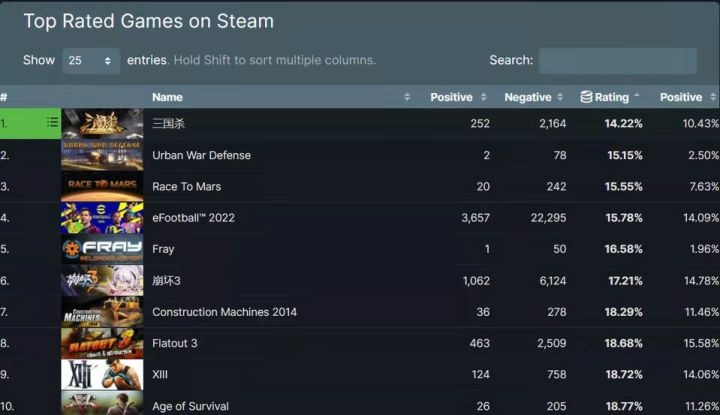 “蒸蒸日上”的《三国杀》，在Steam上“差评如潮”