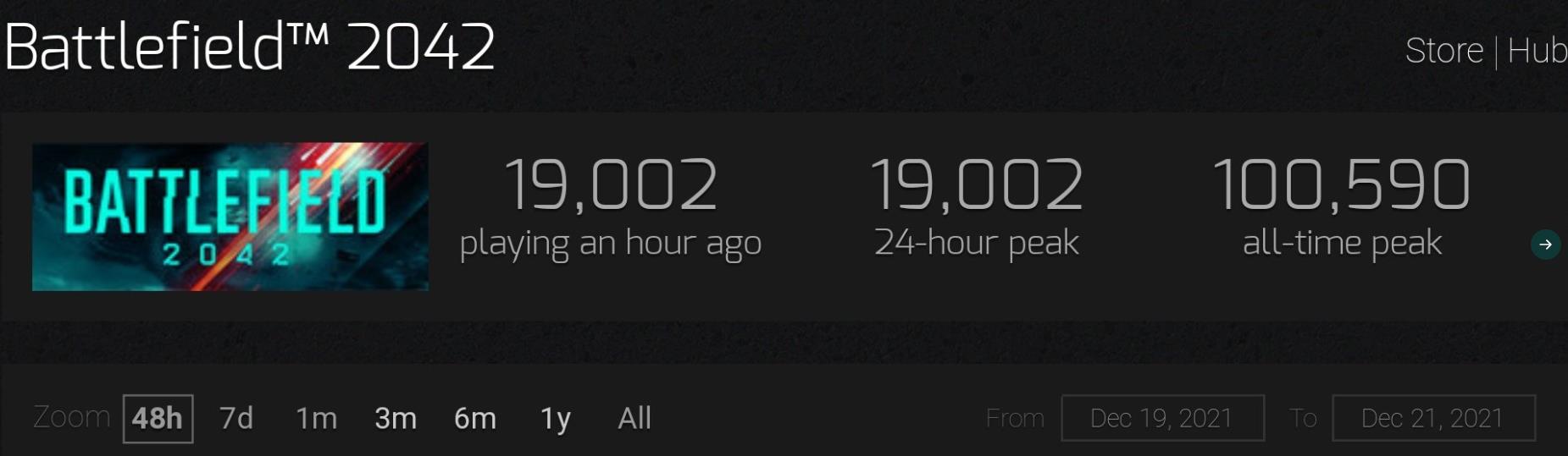 二战老兵回归《战地5》Steam在线人数超过《战地2042》