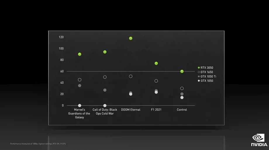 RTX3050桌面顯卡公布：1899元 是時候升級到RTX了