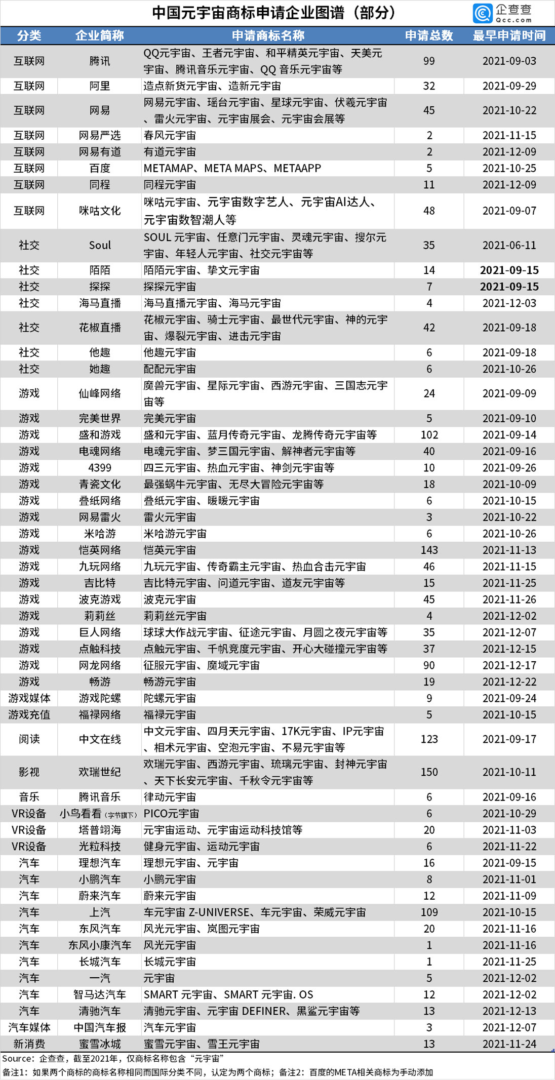 游戏企业成元宇宙主力军 申请数量前百31家游戏相干公司