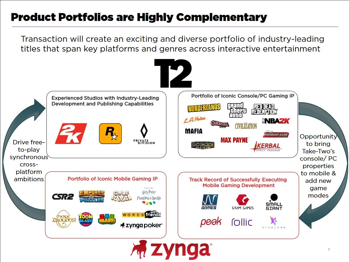 史上最贵！T2 127亿美元收购手游巨头Zynga