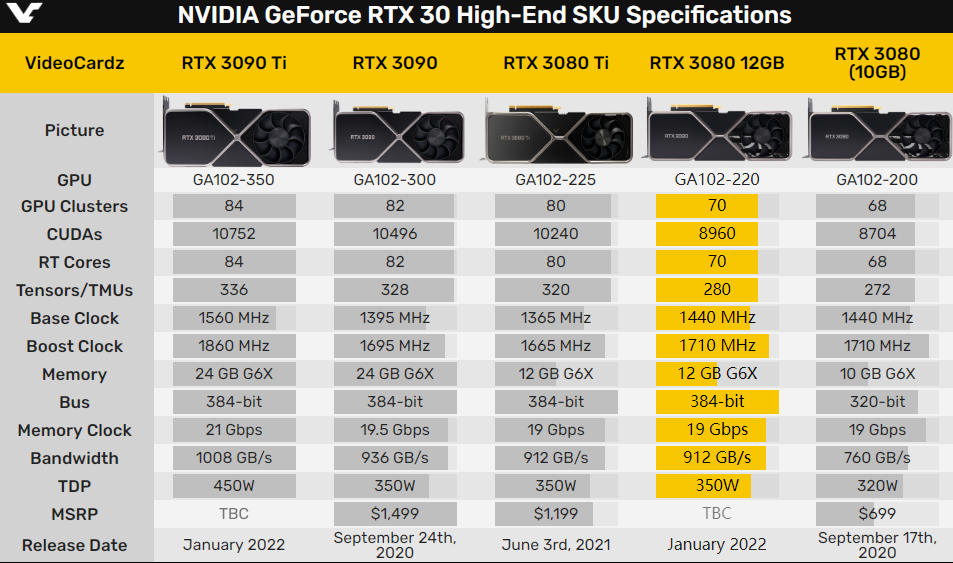 RTX 3080 12GB正式發(fā)布！慷慨升級(jí)流處理器、顯存