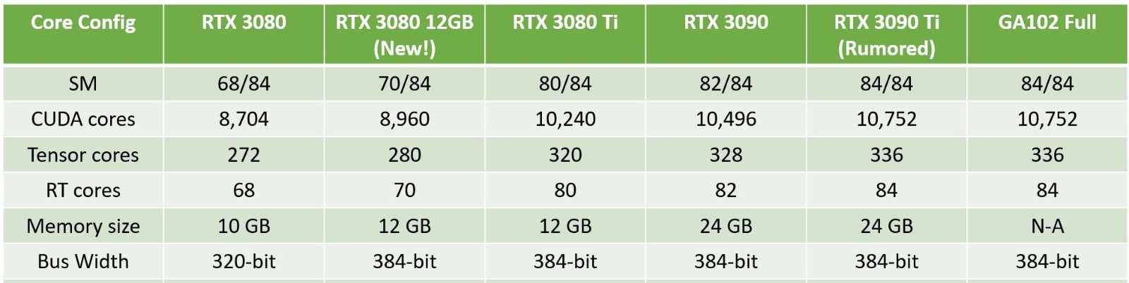 RTX 3080 12GB正式公布！慷慨进级流措置器、隐存