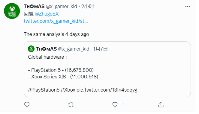 分析师：Xbox Series X|S目前销量超过了1200万台