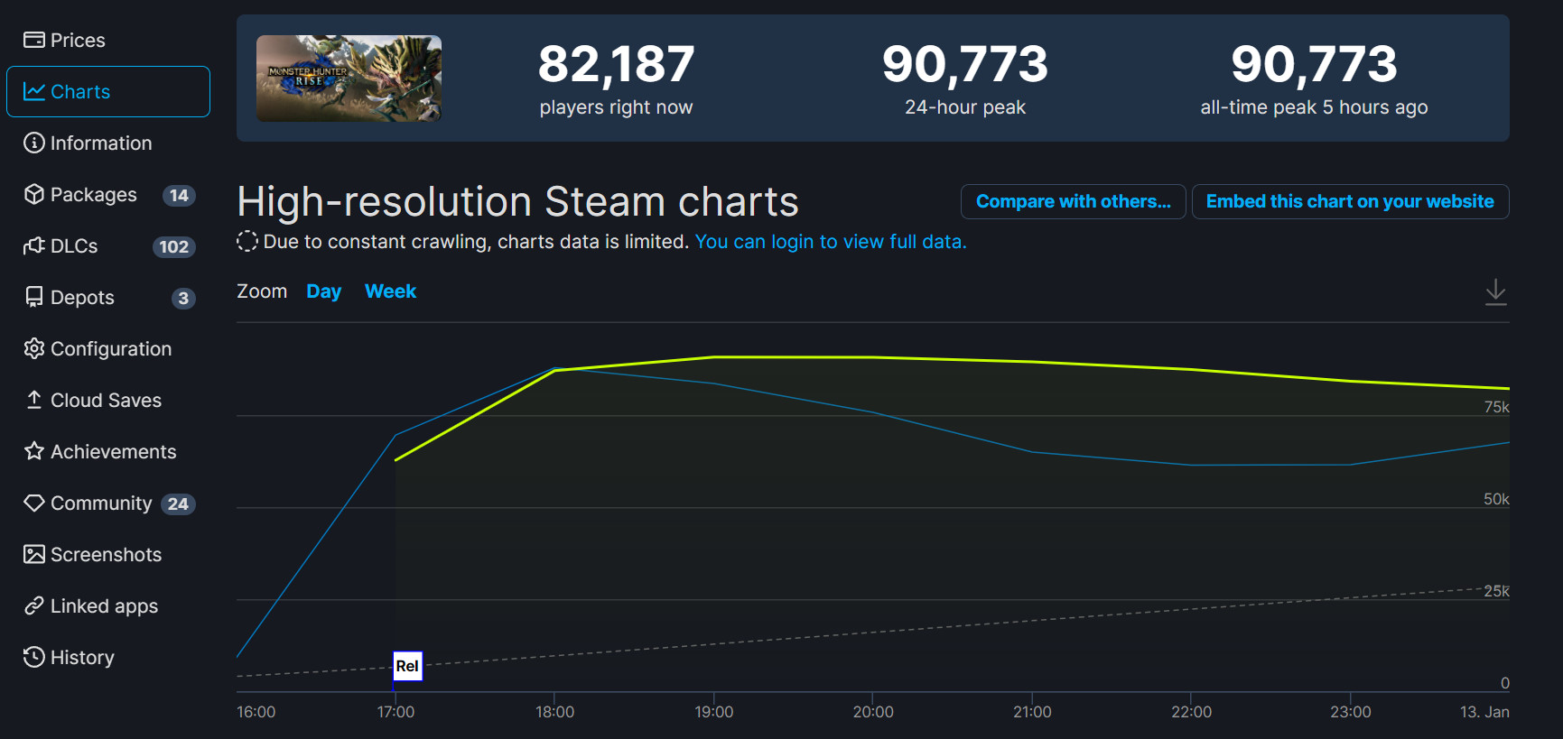 《怪物猎人：崛起》Steam多半好评 键鼠操作反人类 在线峰值超9万
