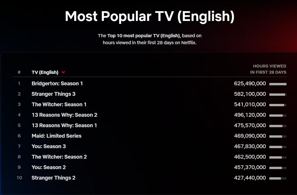 《巫师》第二季成为网飞历史收视率TOP10之一