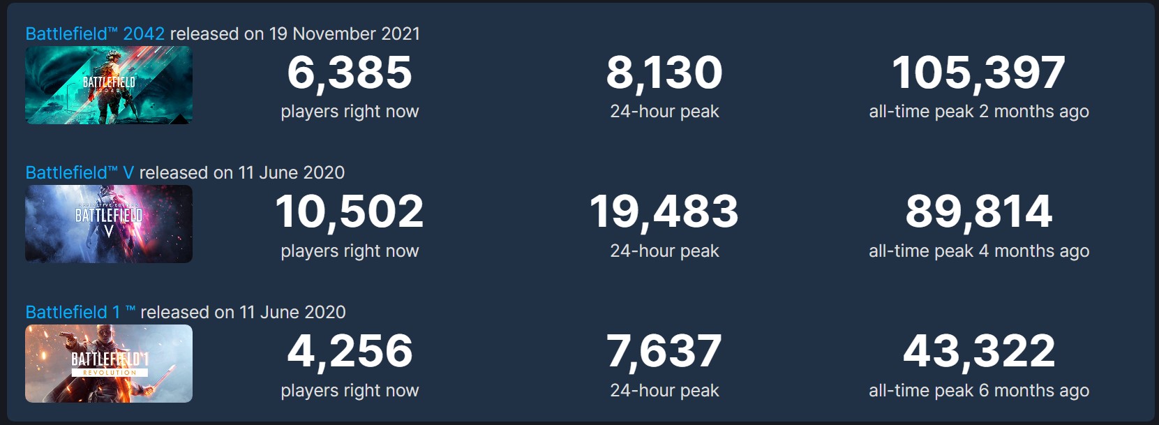 《战地2042》在线人数甚至低于《战地5》 外挂开发商都不想更新了