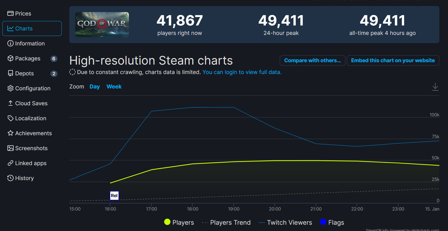 《战神4》Steam在线峰值4.9万 暂未超过《地平线：零之曙光》