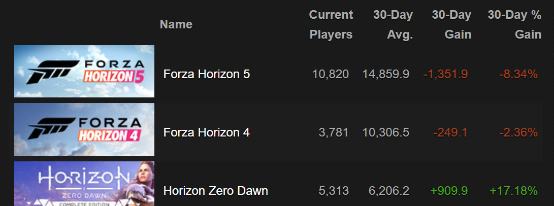 《战神4》Steam在线峰值4.9万 暂未超过《地平线：零之曙光》