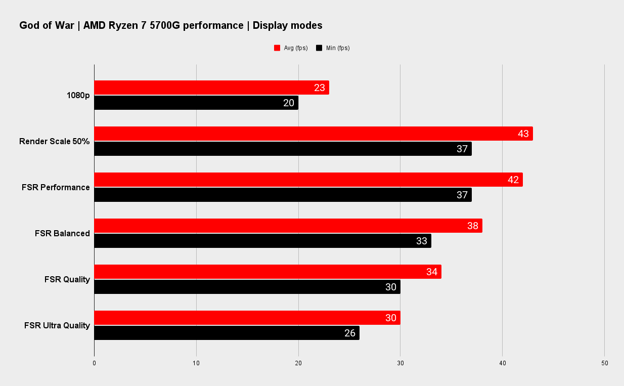 外媒用AMD集显玩《战神4》 结果能流畅运行